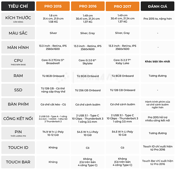 So sánh macbook pro 2016 và macbook pro 2015